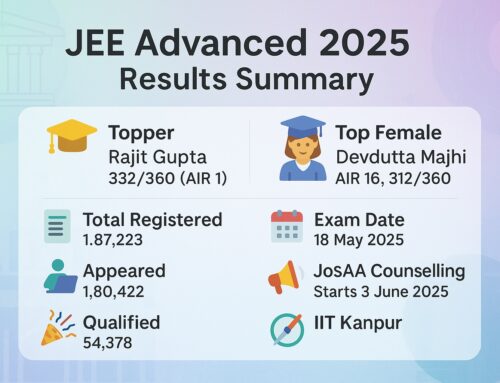 JEE Advanced 2025 Results: A Comprehensive Analysis