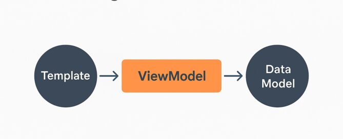 Illustration showing ViewModel in Magento connecting Template and Data Mode