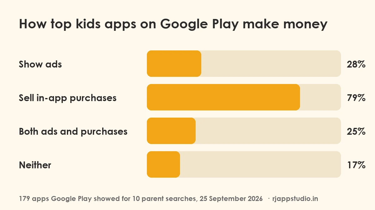 Bar chart: of 179 top kids apps on Google Play, 28% show ads, 79% sell in-app purchases, 25% do both and 17% do neither