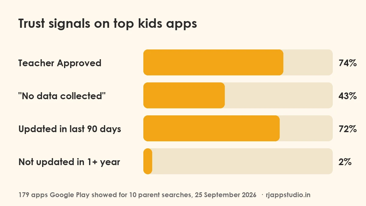 Bar chart: 74% of top kids apps are Teacher Approved, 43% say no data collected, 72% were updated in the last 90 days, 2% not updated in over a year