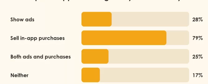 Bar chart: of 179 top kids apps on Google Play, 28% show ads, 79% sell in-app purchases, 25% do both and 17% do neither