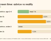 Bar chart: doctors advise at most 1 hour of screen time a day for ages 2 to 5 and none under 2, but Indian under-5s average 2.2 hours, US children 0 to 8 average 2.5 hours and Indian under-2s 1.2 hours