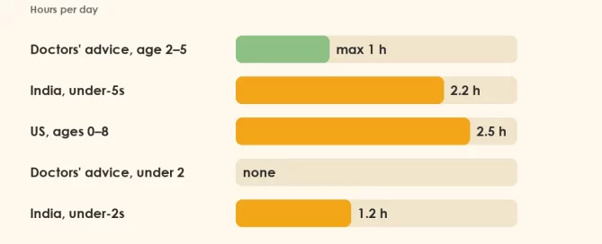 Bar chart: doctors advise at most 1 hour of screen time a day for ages 2 to 5 and none under 2, but Indian under-5s average 2.2 hours, US children 0 to 8 average 2.5 hours and Indian under-2s 1.2 hours