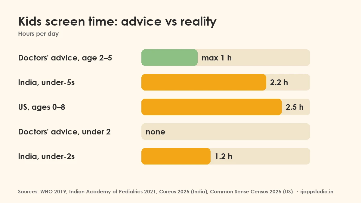 Kids Screen Time Statistics 2026: 20 Facts With Sources Bar chart: doctors advise at most 1 hour of screen time a day for ages 2 to 5 and none under 2, but Indian under-5s average 2.2 hours, US children 0 to 8 average 2.5 hours and Indian under-2s 1.2 hours